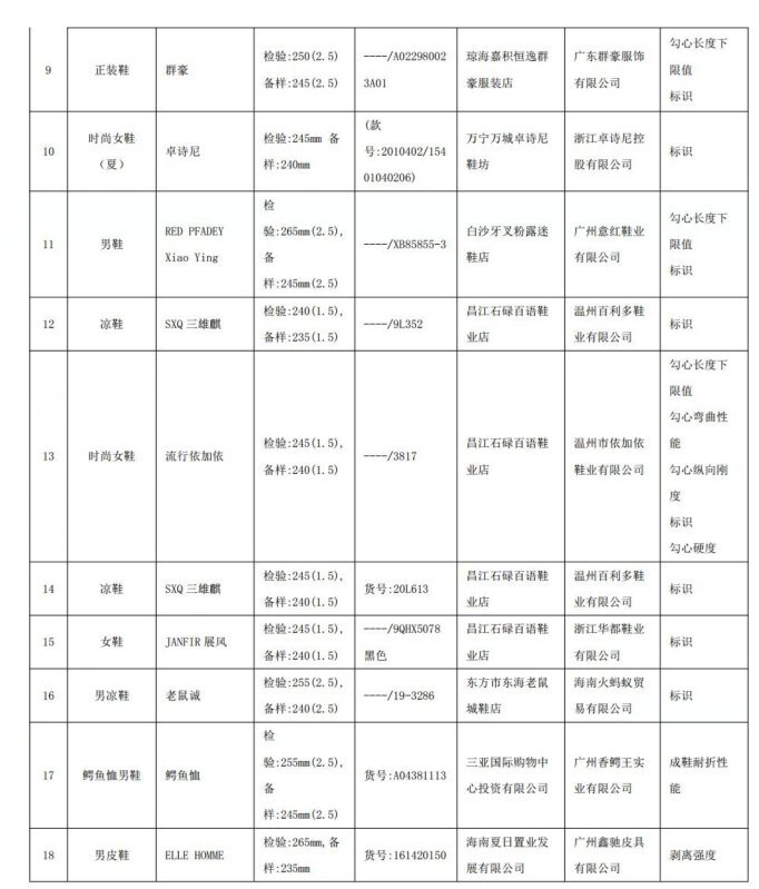 海南鞋類市場警鐘 18批次皮鞋不合格背后的質量隱憂